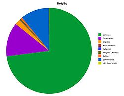 Religiões em Pernambuco